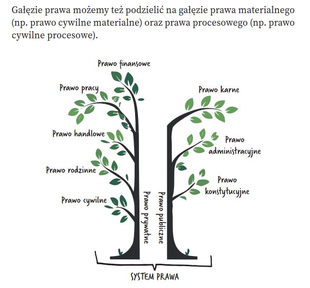 System prawa w Polsce